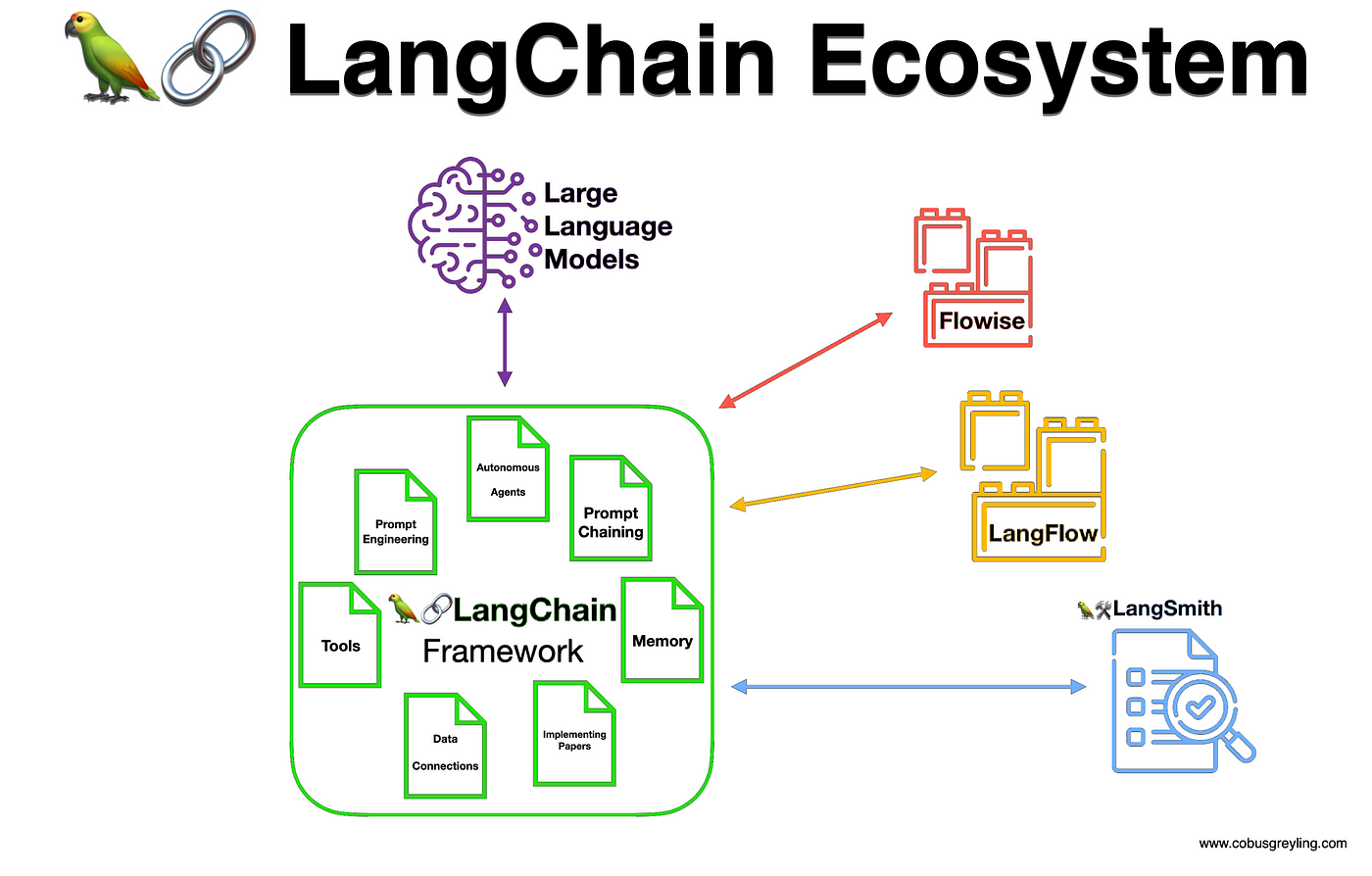 LangChain PDF Data Extraction